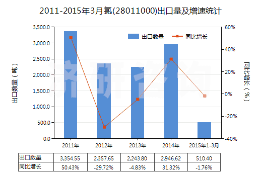 2011-2015年3月氯(28011000)出口量及增速統(tǒng)計